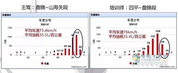 駕駛員與培訓(xùn)師常用車(chē)速對(duì)比