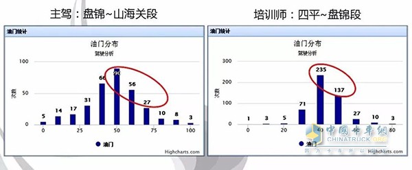 駕駛員與培訓(xùn)師油門(mén)開(kāi)度對(duì)比