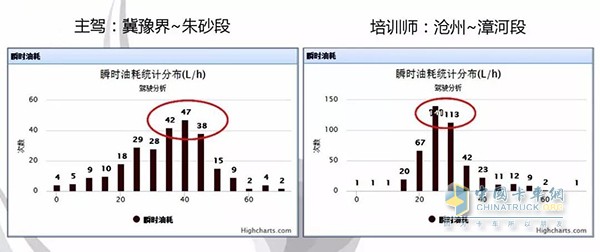 駕駛員與培訓(xùn)師瞬時(shí)油耗對(duì)比