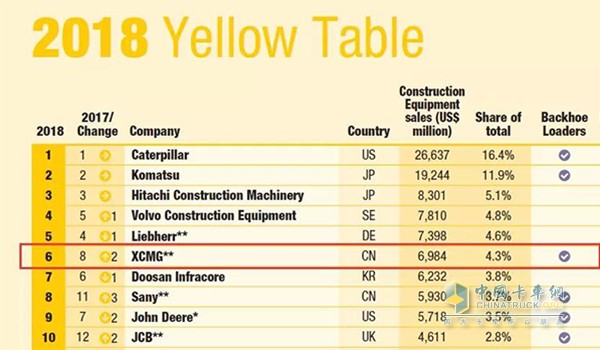 英國KHL2018年全球工程機械制造商排行榜前10強