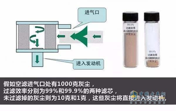 空氣濾清器過濾灰塵