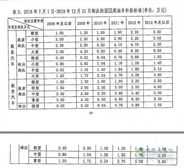 深圳市鼓勵淘汰國三柴油車補貼標(biāo)準(zhǔn)