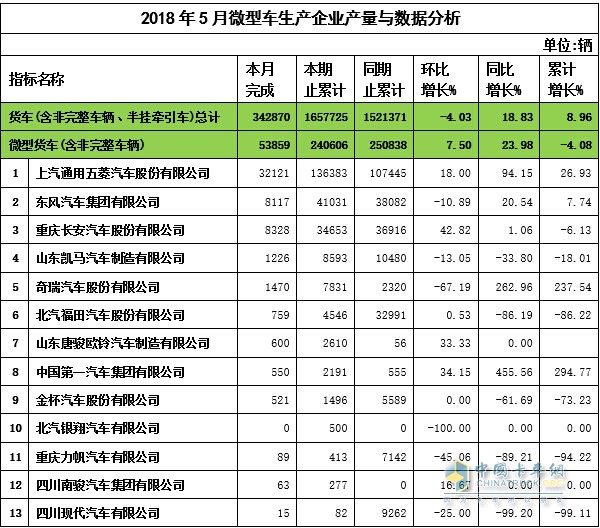 2018年5月微卡企業(yè)產(chǎn)量與數(shù)據(jù)分析