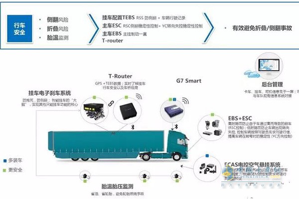 中置軸主車和掛車分別安裝ECAS