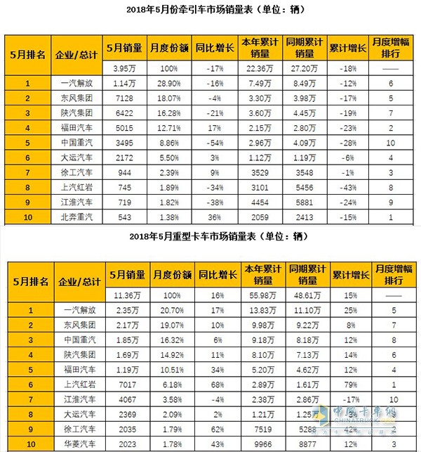 2018年1-5月銷量數(shù)據(jù)顯示，徐工牽引車銷量已躍居行業(yè)前八強