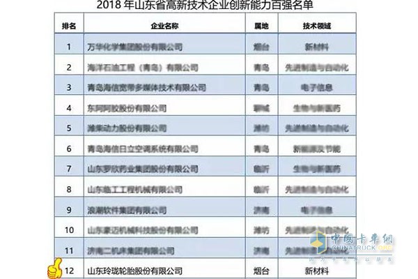 玲瓏輪胎位列百強(qiáng)高企第12位