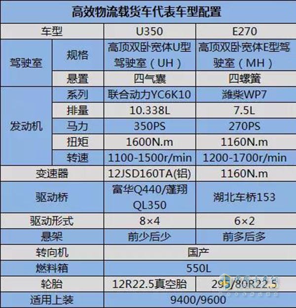 高效物流載貨車U350/E270配置數(shù)據(jù)對比