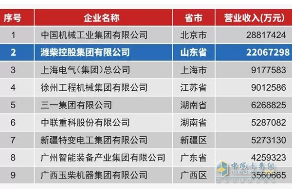  濰柴集團(tuán)以年?duì)I業(yè)收入2206.7億元，位列2017年中國(guó)機(jī)械百?gòu)?qiáng)第2名