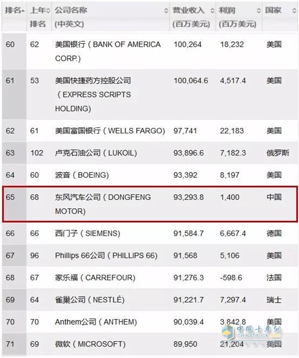 2018年《財富》世界500強(qiáng)榜單