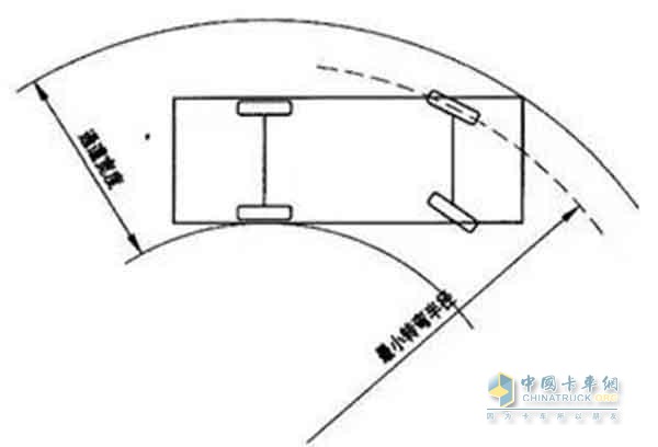 轉(zhuǎn)彎半徑示意圖