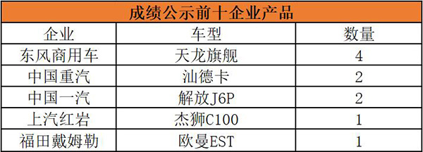 成績公示前十企業(yè)產品