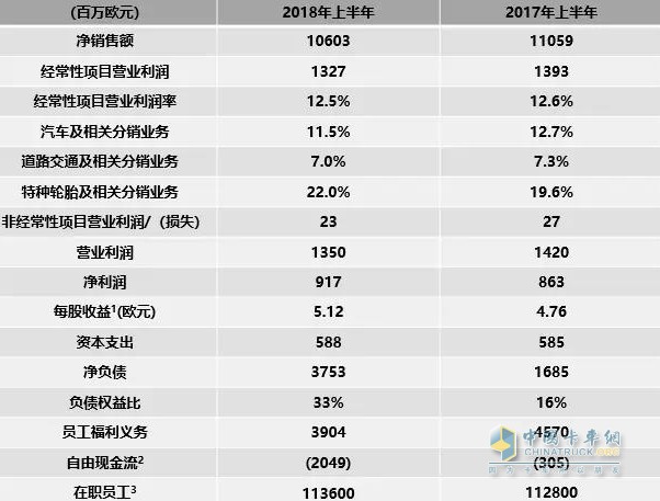 米其林集團2018年上半年財務(wù)表