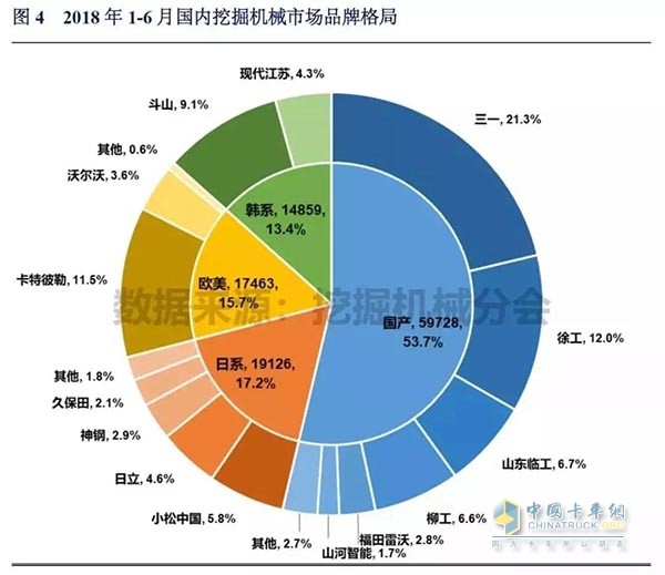 2018年1月-6月國內(nèi)挖掘機(jī)械品牌格局