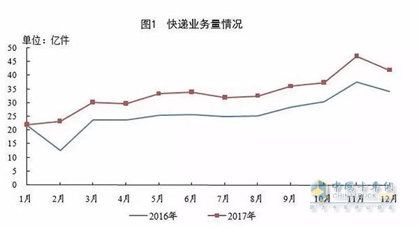 2016年,2017年快遞業(yè)務量情況