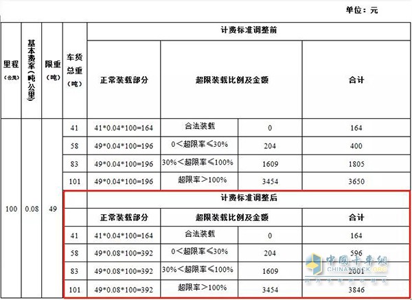 不同車貨總重的通行費