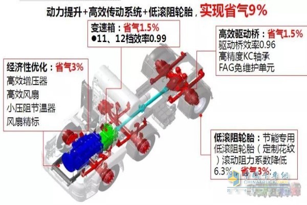 發(fā)動(dòng)機(jī)、變速箱、驅(qū)動(dòng)橋、輪胎進(jìn)行優(yōu)化