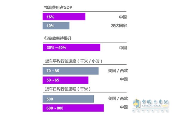 ?*數據來源G7《中國公路貨運市場研究報告》