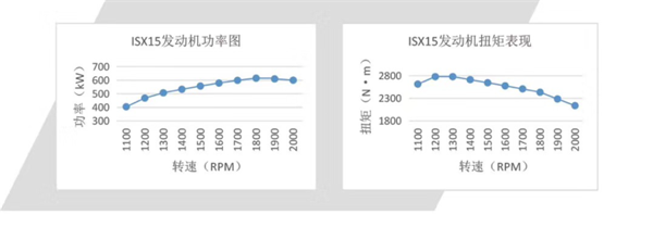 康明斯ISX發(fā)動(dòng)機(jī)功率、扭矩?cái)?shù)據(jù)表