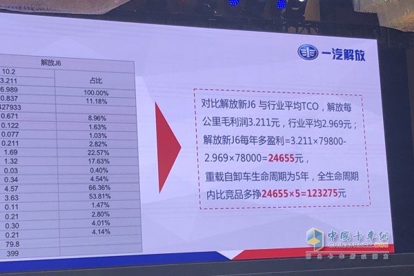 解放新J6與行業(yè)平均TCO對比