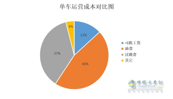 單車運營成本圖