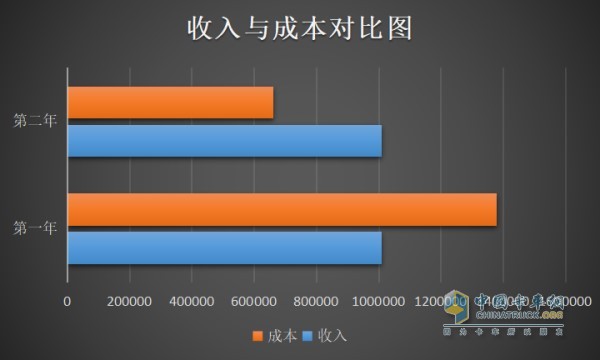 收入與成本對比圖