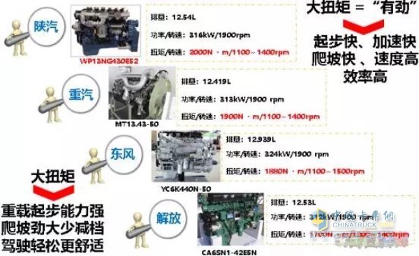 陜汽德龍M3000車輛在重載起步、爬坡、加速方面的性能優(yōu)勢