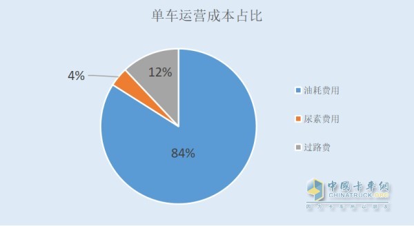 單車運營成本占比