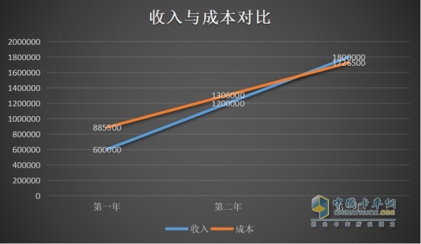 單車收入與成本對比