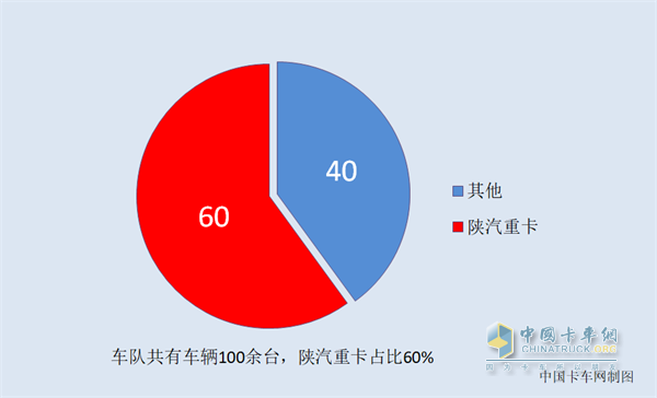 百余臺(tái)車中陜汽重卡占到了總數(shù)的60%