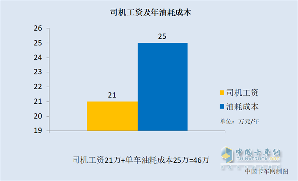 司機(jī)工資和年油耗成本