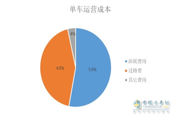 單車運營成本