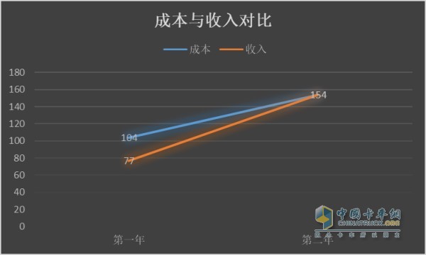 收入與成本對比