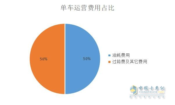 單車運營費用