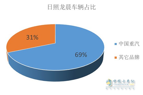 日照龍晨運(yùn)輸有限公司車輛占比