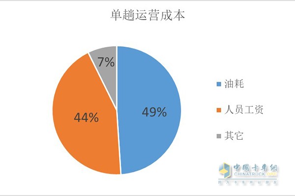 單趟運(yùn)營(yíng)成本