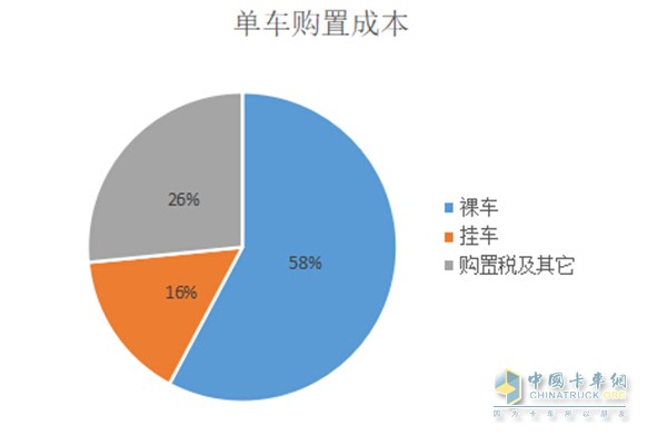 單車購置成本