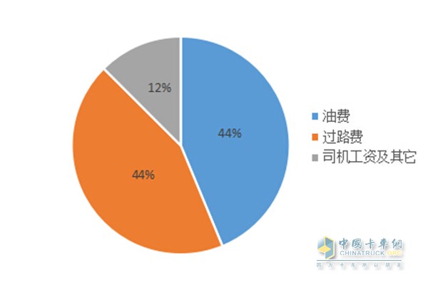 單車運(yùn)營成本