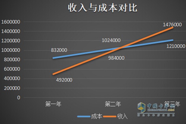 收入與成本對比