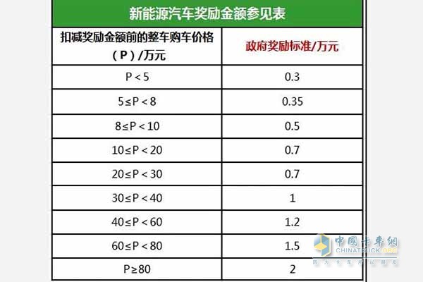 廣西汽車消費(fèi)月新能源汽車獎(jiǎng)勵(lì)金額參見(jiàn)表