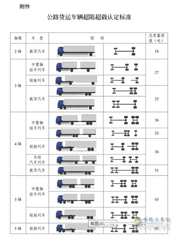 公路貨運車輛超限超載認(rèn)定標(biāo)準(zhǔn)