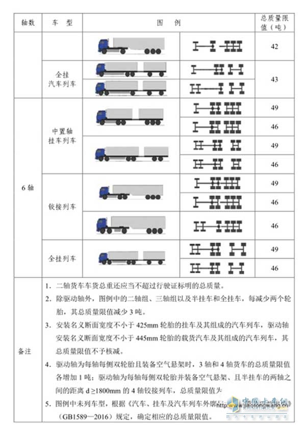 公路貨運車輛超限超載認(rèn)定標(biāo)準(zhǔn)