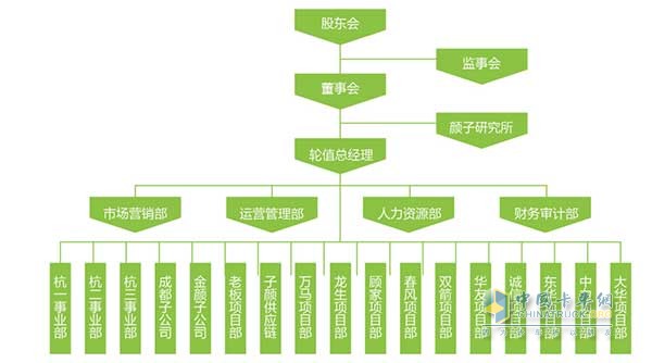 新顏物流創(chuàng)新組織架構(gòu)