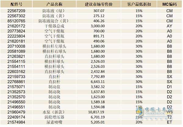 23項配件項目及折扣價格