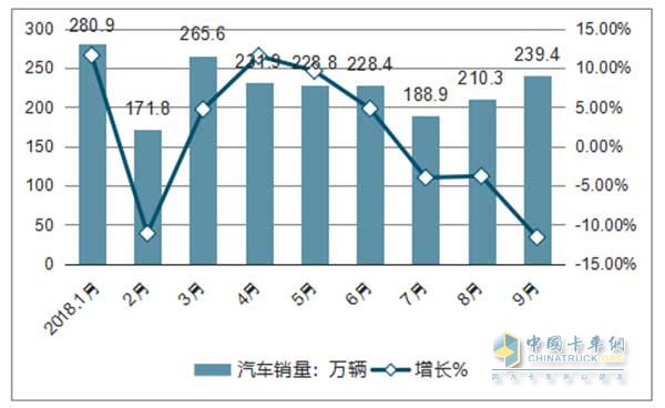 2018年1-9月全國(guó)汽車(chē)銷(xiāo)量以及同比增長(zhǎng)情況