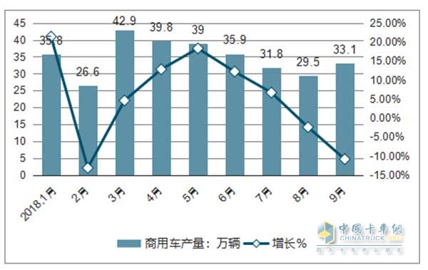 2018年1-9月全國(guó)商用車(chē)產(chǎn)量以及同比增長(zhǎng)情況