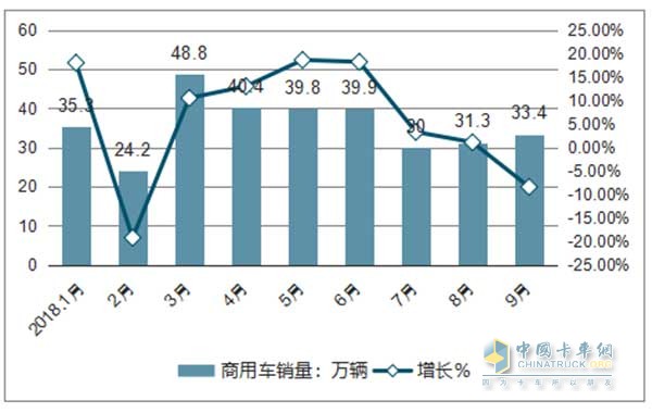 2018年1-9月全國(guó)商用車(chē)銷(xiāo)量以及同比增長(zhǎng)情況