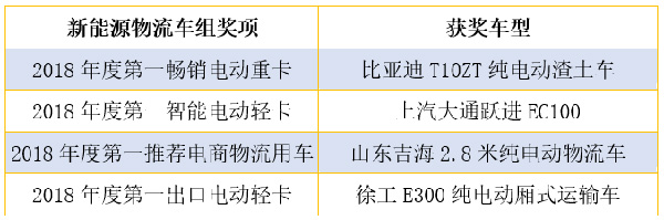 新能源物流車組獲獎車型