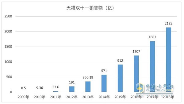 “雙十一” 的十年銷售額增長