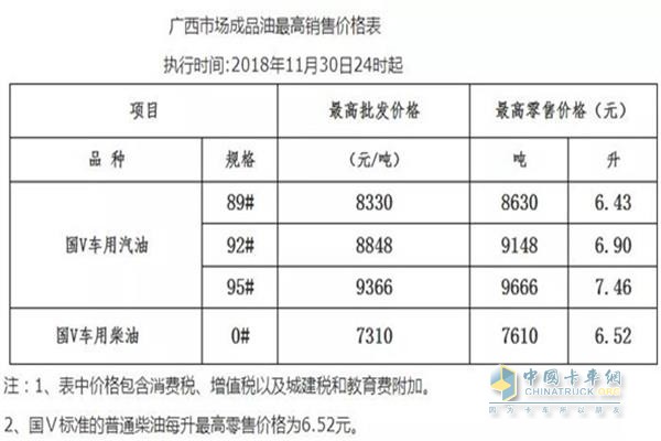 廣西11月30日24時調(diào)價后最新汽油柴油詳細(xì)價格表