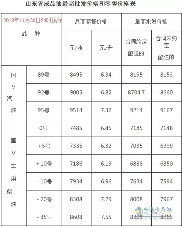 山東11月30日24時調(diào)價后最新汽油柴油詳細(xì)價格表